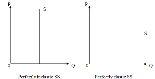 1396_price elasticity of supply1.png